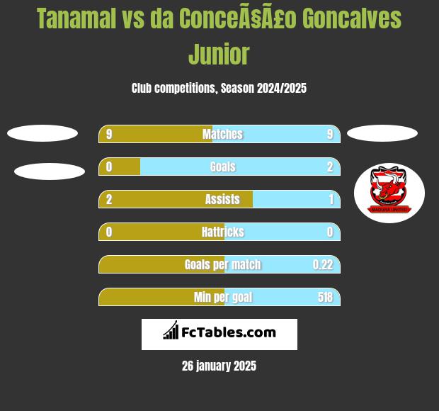 Tanamal vs da ConceÃ§Ã£o Goncalves Junior h2h player stats