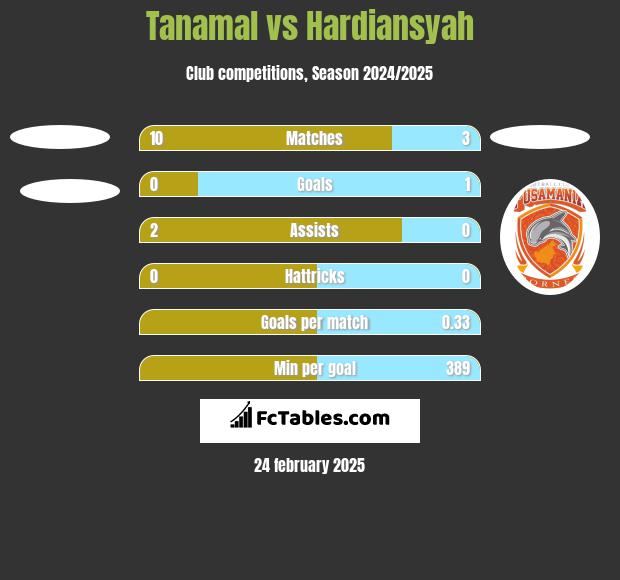 Tanamal vs Hardiansyah h2h player stats