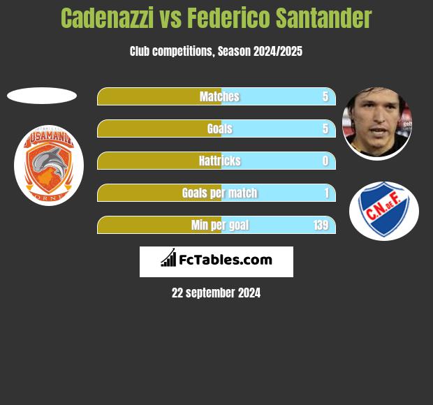 Cadenazzi vs Federico Santander h2h player stats