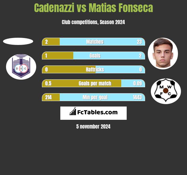 Cadenazzi vs Matias Fonseca h2h player stats