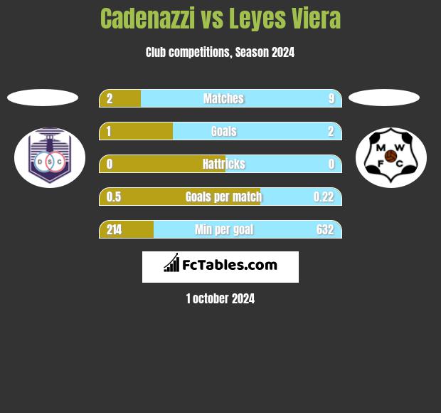 Cadenazzi vs Leyes Viera h2h player stats