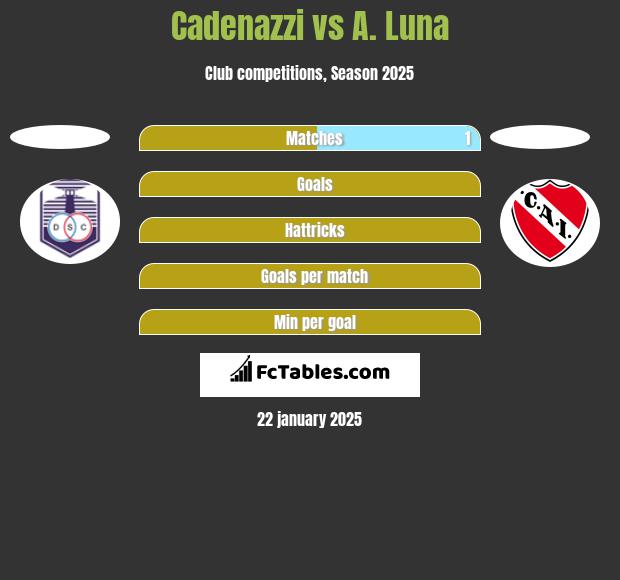 Cadenazzi vs A. Luna h2h player stats