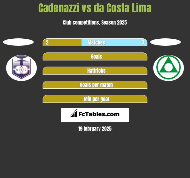 Cadenazzi vs da Costa Lima h2h player stats