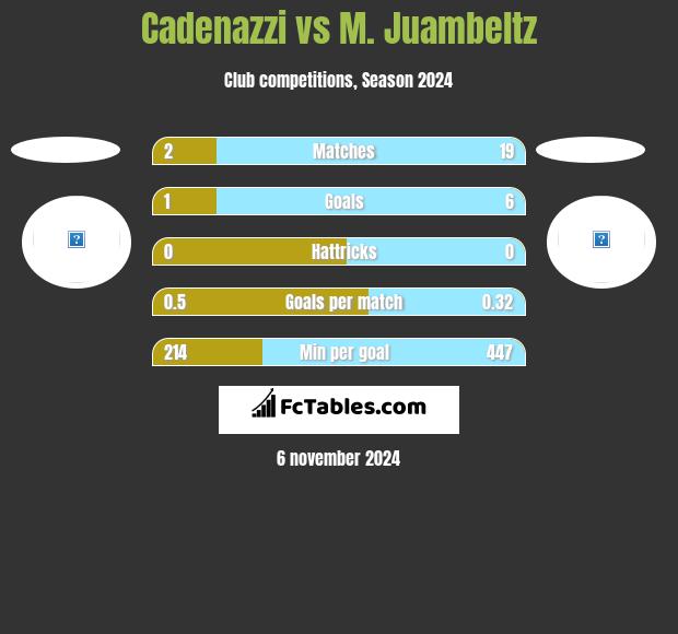 Cadenazzi vs M. Juambeltz h2h player stats