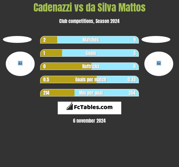 Cadenazzi vs da Silva Mattos h2h player stats