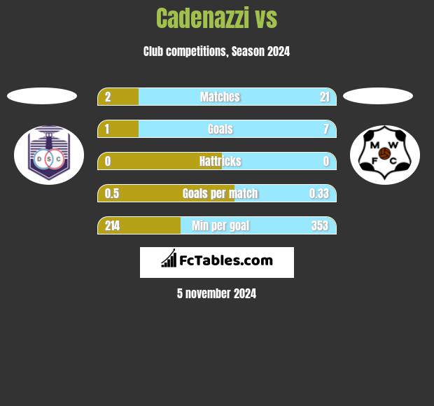 Cadenazzi vs  h2h player stats