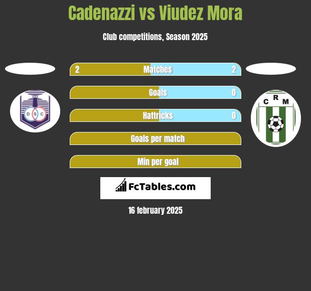 Cadenazzi vs Viudez Mora h2h player stats