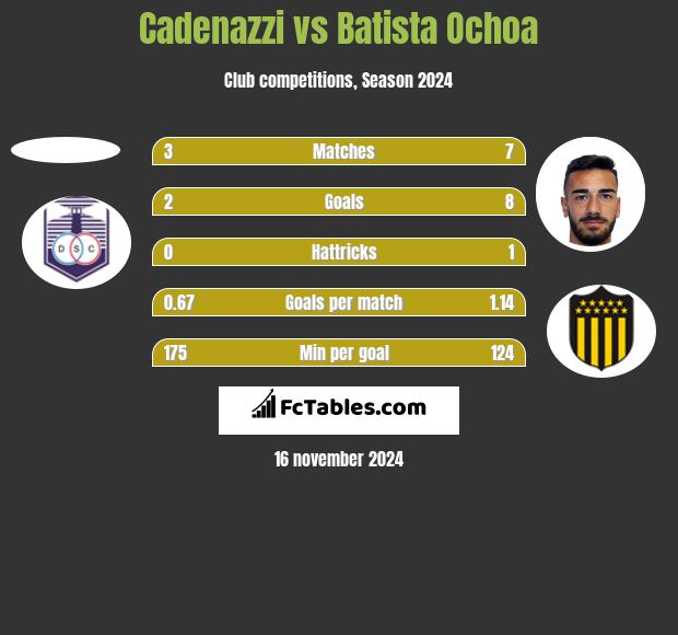 Cadenazzi vs Batista Ochoa h2h player stats