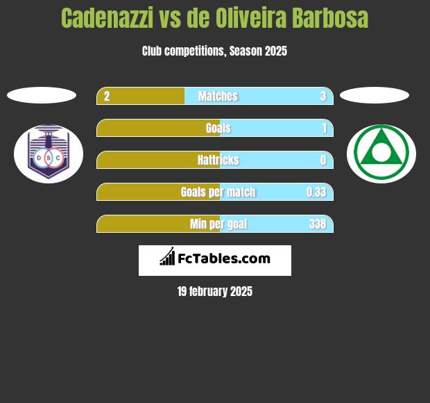 Cadenazzi vs de Oliveira Barbosa h2h player stats