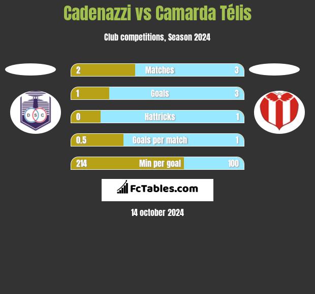 Cadenazzi vs Camarda Télis h2h player stats