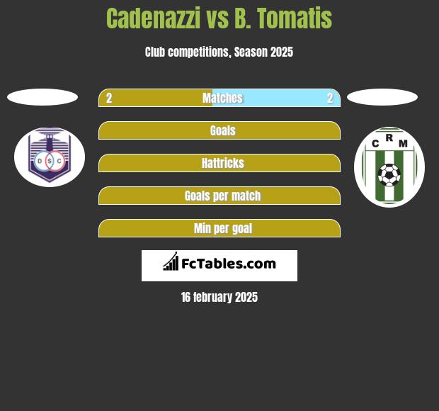 Cadenazzi vs B. Tomatis h2h player stats