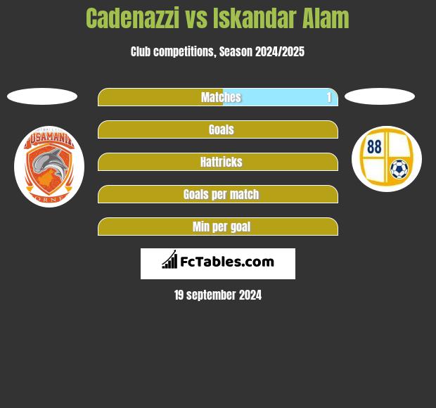 Cadenazzi vs Iskandar Alam h2h player stats