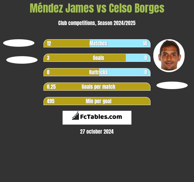 Méndez James vs Celso Borges h2h player stats