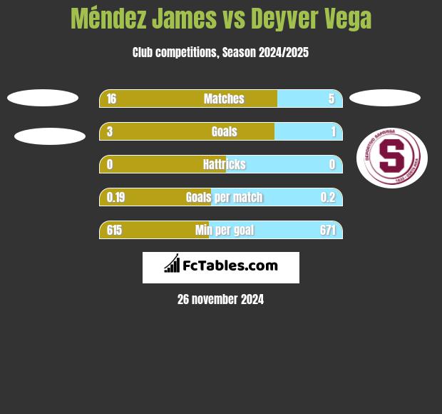 Méndez James vs Deyver Vega h2h player stats