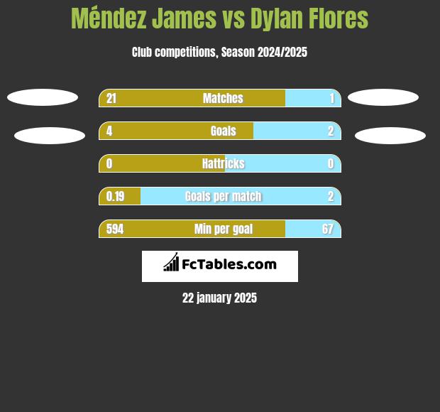 Méndez James vs Dylan Flores h2h player stats