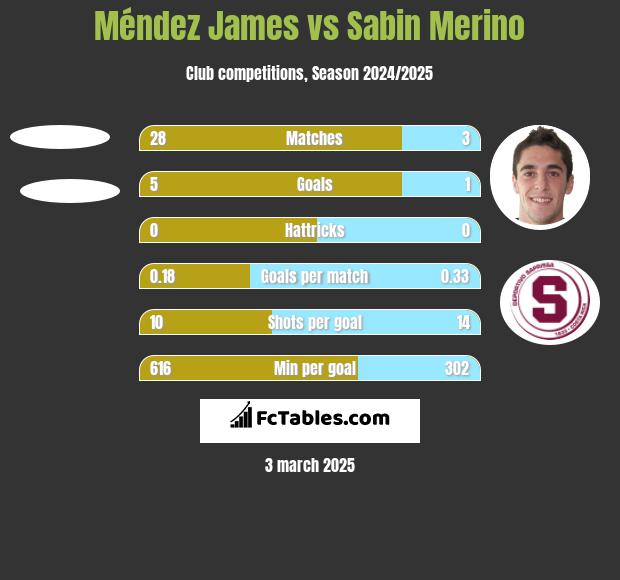 Méndez James vs Sabin Merino h2h player stats