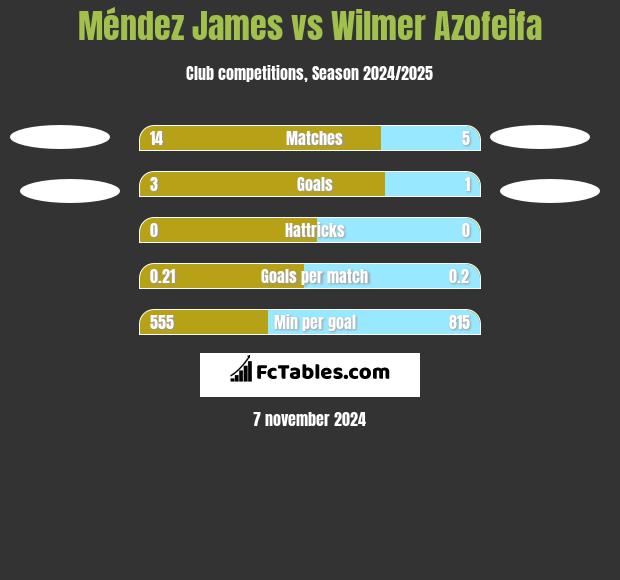 Méndez James vs Wilmer Azofeifa h2h player stats