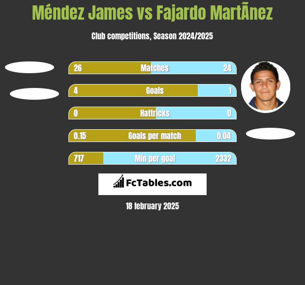 Méndez James vs Fajardo MartÃ­nez h2h player stats