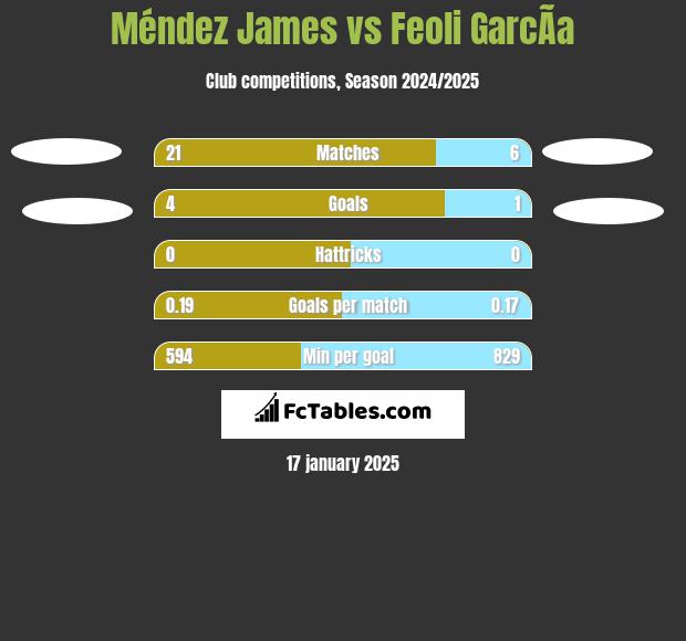 Méndez James vs Feoli GarcÃ­a h2h player stats