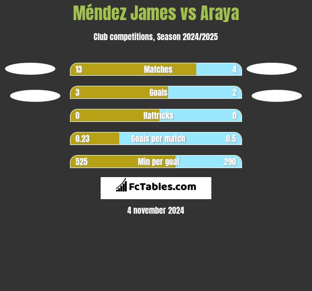 Méndez James vs Araya h2h player stats