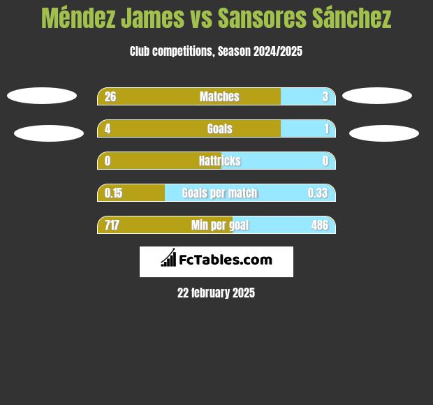 Méndez James vs Sansores Sánchez h2h player stats