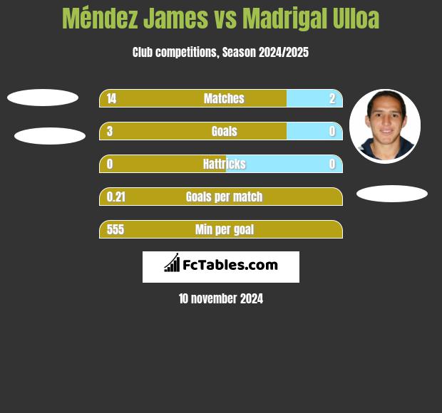 Méndez James vs Madrigal Ulloa h2h player stats