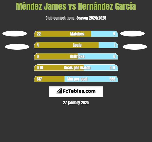 Méndez James vs Hernández García h2h player stats