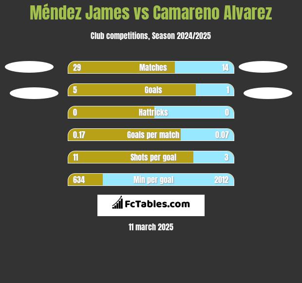 Méndez James vs Camareno Alvarez h2h player stats