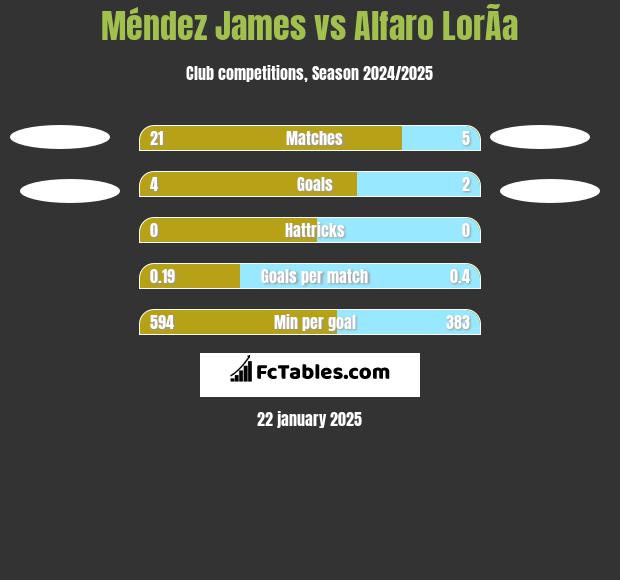 Méndez James vs Alfaro LorÃ­a h2h player stats