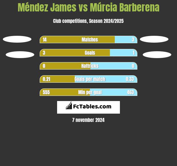 Méndez James vs Múrcia Barberena h2h player stats