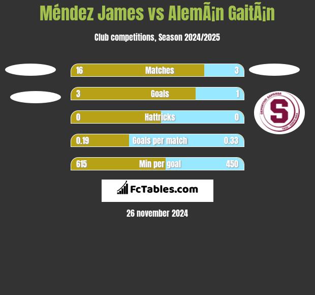 Méndez James vs AlemÃ¡n GaitÃ¡n h2h player stats