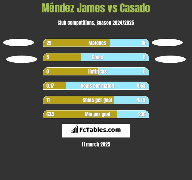 Méndez James vs Casado h2h player stats