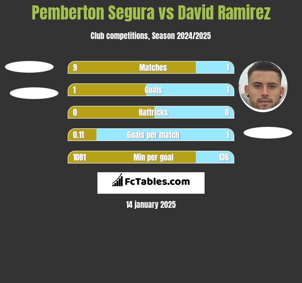 Pemberton Segura vs David Ramirez h2h player stats