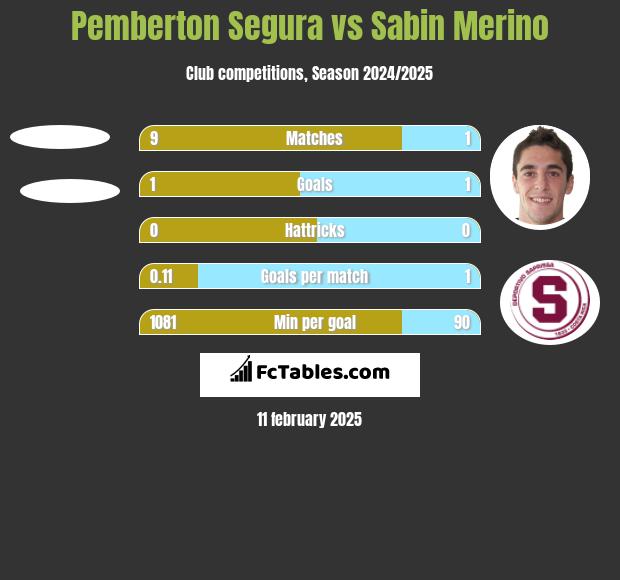 Pemberton Segura vs Sabin Merino h2h player stats