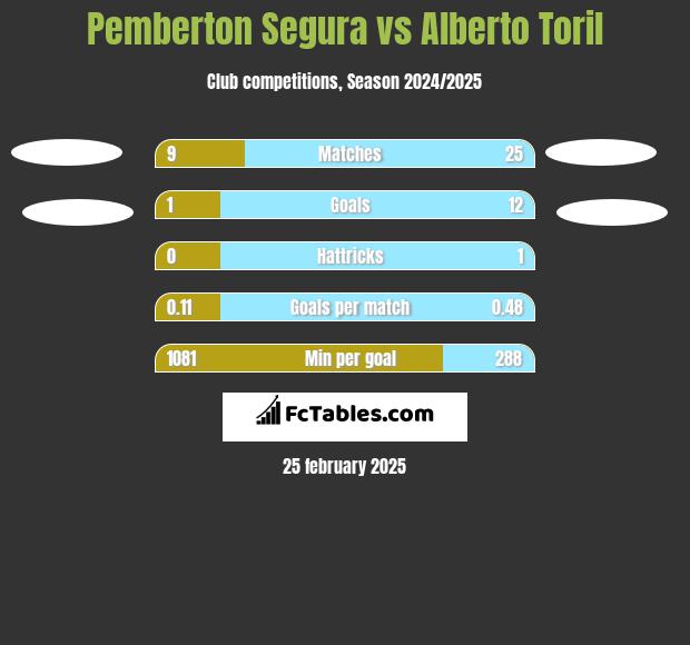 Pemberton Segura vs Alberto Toril h2h player stats