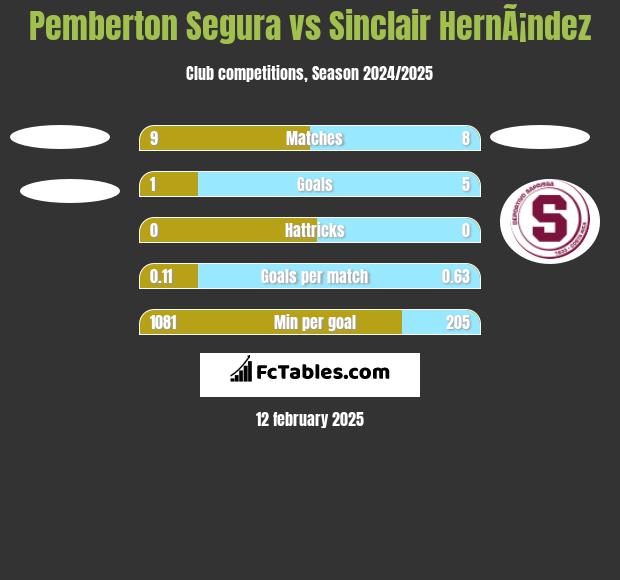 Pemberton Segura vs Sinclair HernÃ¡ndez h2h player stats