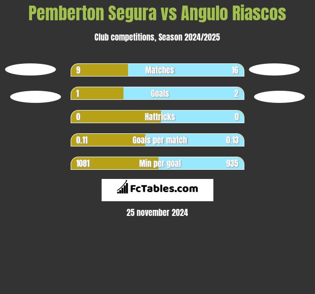 Pemberton Segura vs Angulo Riascos h2h player stats