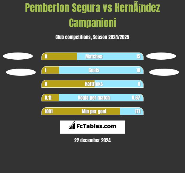 Pemberton Segura vs HernÃ¡ndez Campanioni h2h player stats