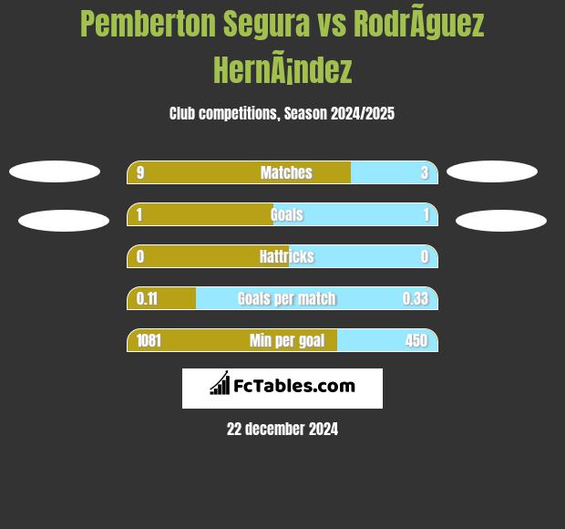 Pemberton Segura vs RodrÃ­guez HernÃ¡ndez h2h player stats