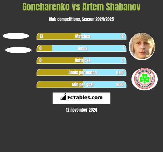 Goncharenko vs Artem Shabanov h2h player stats