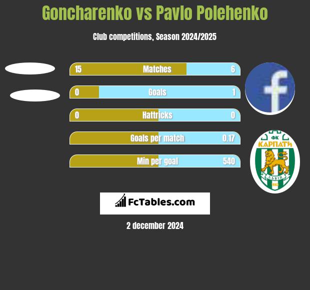 Goncharenko vs Pavlo Polehenko h2h player stats