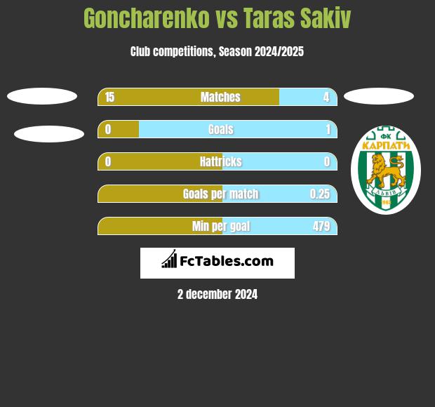 Goncharenko vs Taras Sakiv h2h player stats