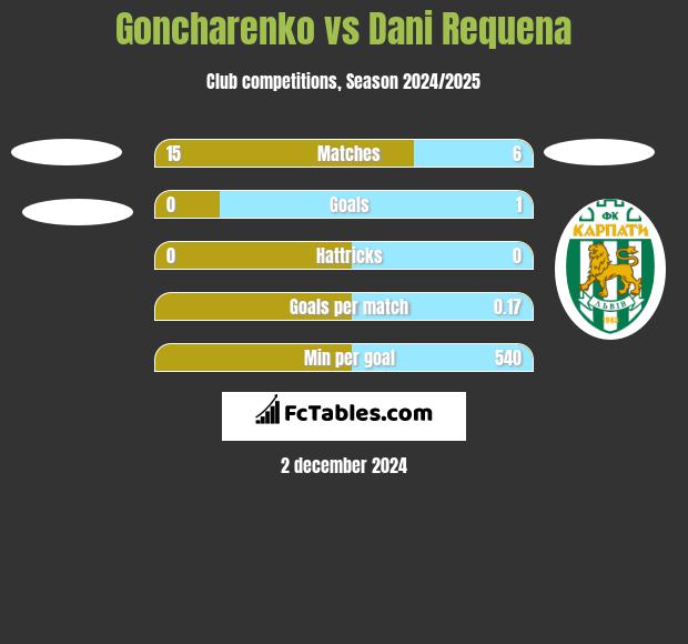 Goncharenko vs Dani Requena h2h player stats