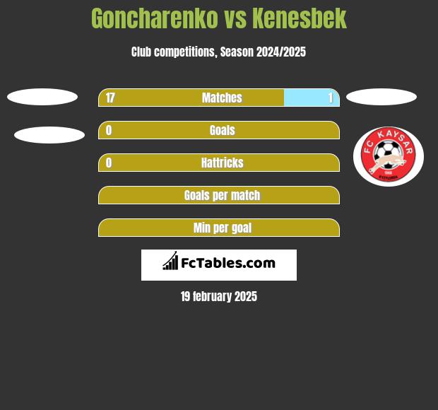 Goncharenko vs Kenesbek h2h player stats