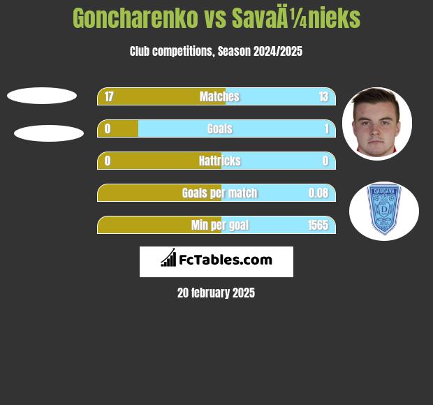 Goncharenko vs SavaÄ¼nieks h2h player stats