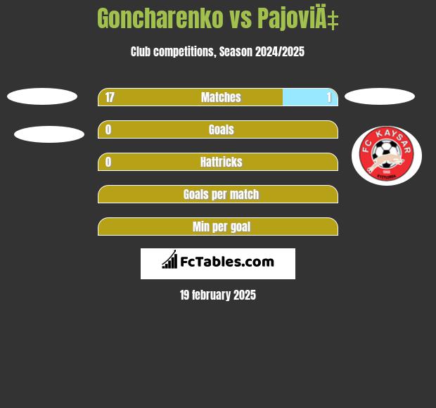 Goncharenko vs PajoviÄ‡ h2h player stats