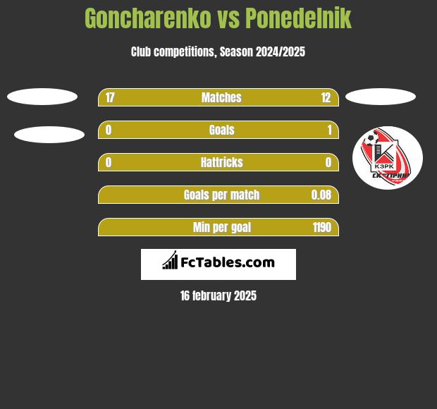 Goncharenko vs Ponedelnik h2h player stats