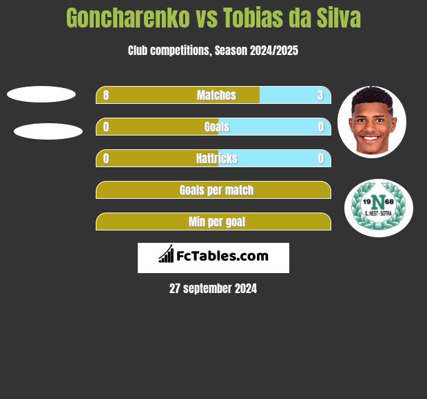 Goncharenko vs Tobias da Silva h2h player stats