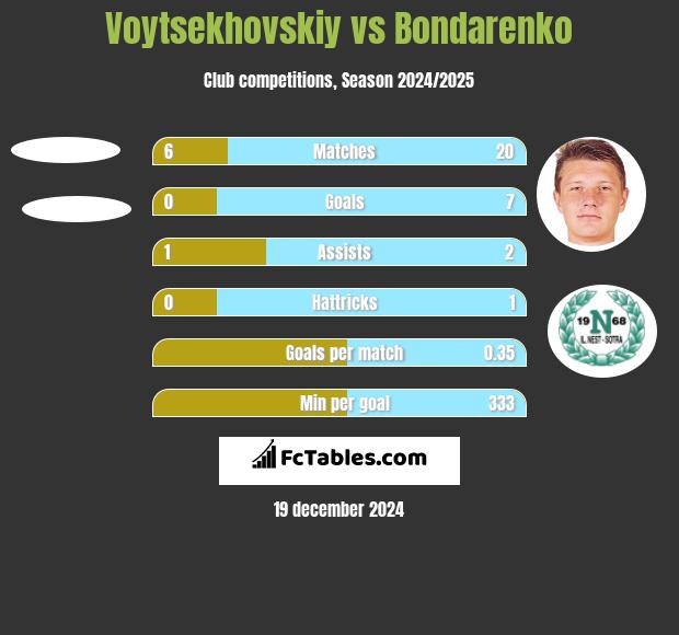 Voytsekhovskiy vs Bondarenko h2h player stats