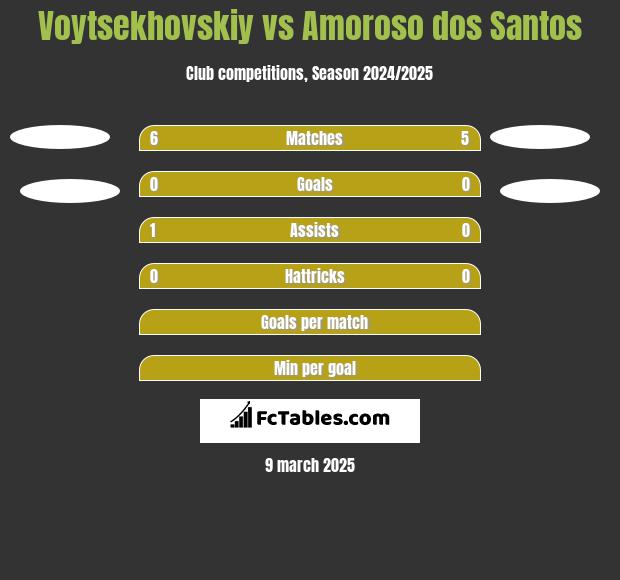 Voytsekhovskiy vs Amoroso dos Santos h2h player stats